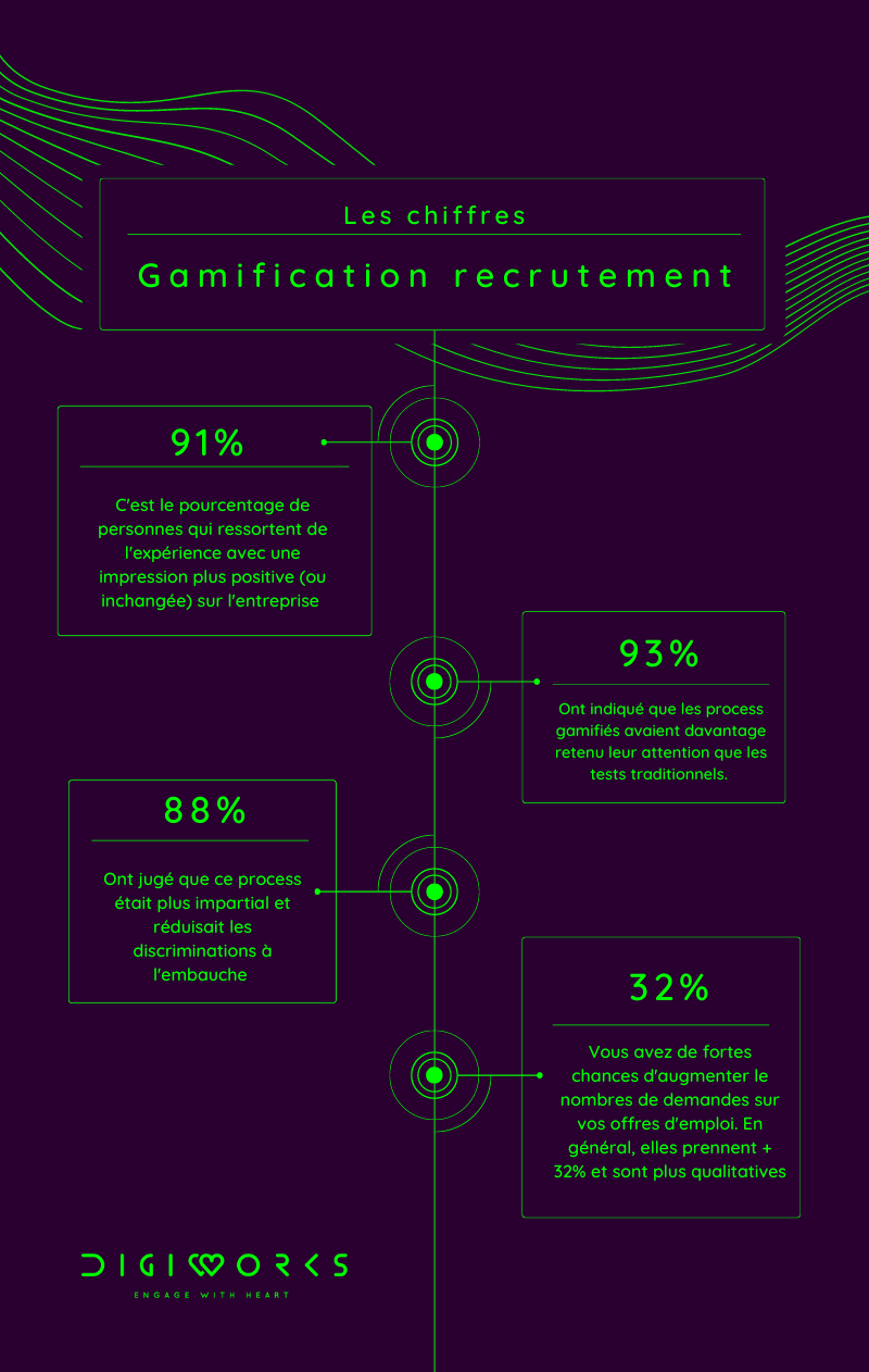 infographie gamification recrutement