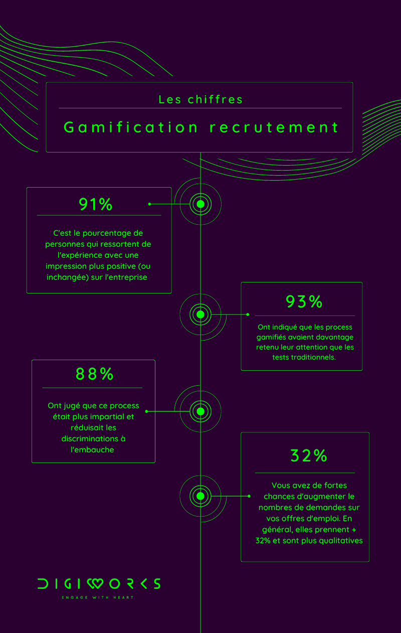 Quels résultats de la gamification dans le recrutement