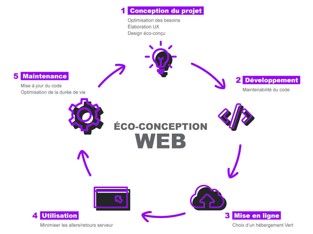 réation de solutions digitales éco-conçues